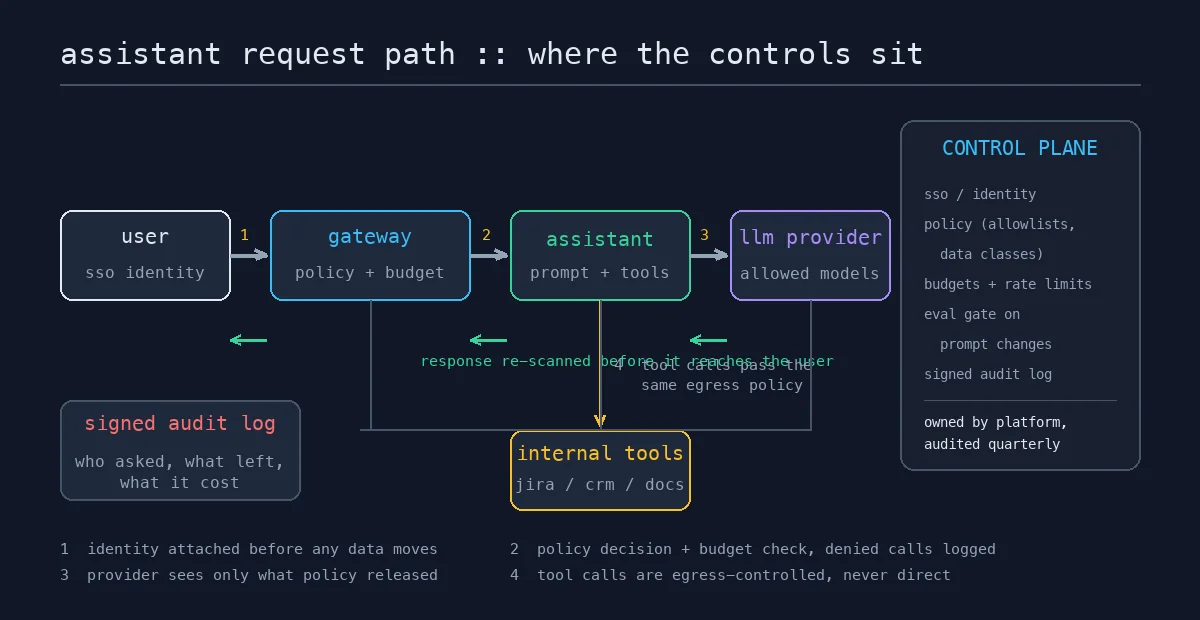 Architecture diagram of an enterprise LLM assistant request path - user, gateway, assistant, LLM provider and internal tools - with numbered control points for identity, policy and budget checks, response re-scanning and egress-controlled tool calls, all tapped into a signed audit log and a shared control plane