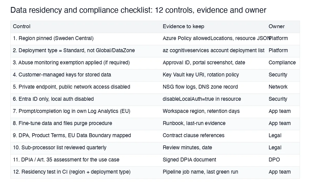 Table of 12 data residency and compliance controls for Azure OpenAI with the evidence to keep and the owning team: region pinned, deployment type Standard, abuse monitoring exemption, customer-managed keys, private endpoint, Entra ID only, own Log Analytics in EU, purge procedure, DPA and EU Data Boundary mapping, sub-processor review, DPIA, residency test in CI