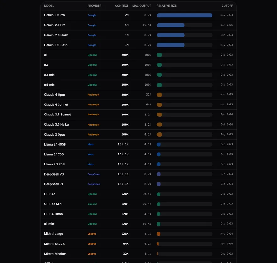 Screenshot of the Model Context Window Chart comparison table sorted by context window, listing Gemini 1.5 Pro at 2M, Gemini 2.5 Pro at 1M, o1 and o3 at 200K, the Claude 4 and 3.5 models at 200K, Llama 3.1 and DeepSeek at 131.1K, GPT-4o at 128K and GPT-4 at 8.2K, each with a relative-size bar and knowledge cutoff