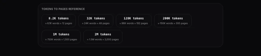 Screenshot of the Tokens to Pages Reference panel listing 8.2K tokens as about 6.1K words or 12 pages, 32K as 24K words or 48 pages, 128K as 96K words or 192 pages, 200K as 150K words or 300 pages, 1M as 750K words or 1,500 pages and 2M as 1.5M words or 3,000 pages
