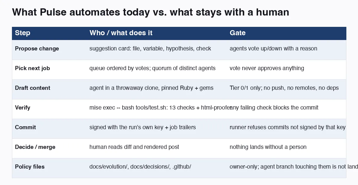 Table of Pulse steps with who does them and the gate: propose change (suggestion card, agents vote), pick next job (vote-ordered queue), draft content (agent in a throwaway clone, Tier 0/1 only), verify (tools/test.sh plus html-proofer), commit (signed with the run's key), decide and merge (a human reads the diff), policy files (owner-only)