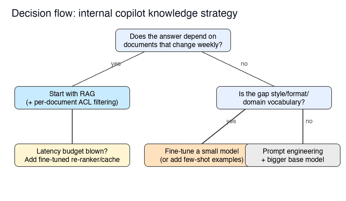 Decision flow for choosing between RAG, fine-tuning and prompt engineering for an internal copilot