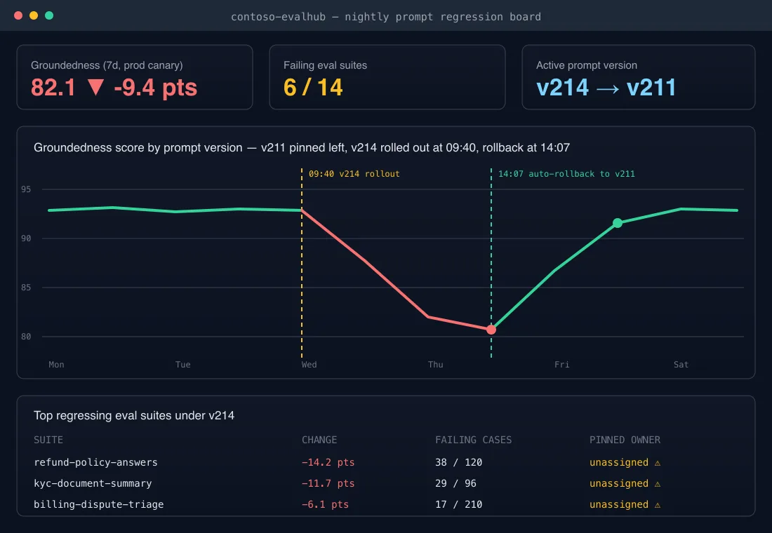 Nightly prompt regression dashboard screenshot for contoso-evalhub showing a groundedness line chart by prompt version where the green v211 line holds near ninety five until a dashed amber v214 rollout marker at 09:40, the red line then falls to eighty point five across Thursday and Friday, a dashed green auto-rollback marker at 14:07 returns the line to ninety five, and a table below lists three regressing eval suites refund-policy-answers, kyc-document-summary and billing-dispute-triage each with pinned owner unassigned