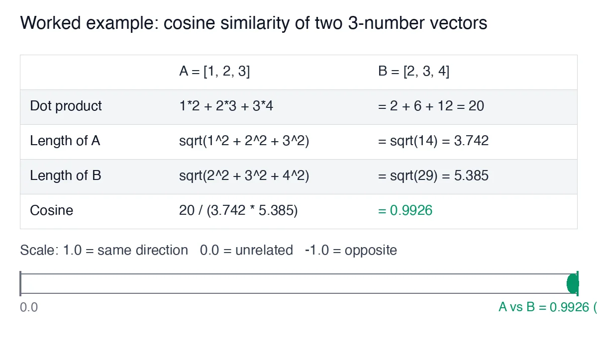 Table working through cosine similarity for A equals 1 2 3 and B equals 2 3 4: the dot product is 20, the length of A is the square root of 14 which is 3.742, the length of B is the square root of 29 which is 5.385, and the cosine is 20 divided by their product which is 0.9926, shown on a scale from 0 to 1 as very similar