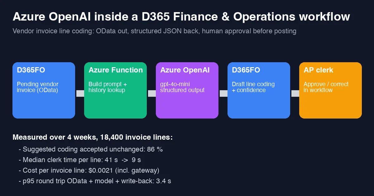 Pipeline diagram: D365FO pending vendor invoice over OData, Azure Function builds prompt and history lookup, Azure OpenAI gpt-4o-mini returns structured output, draft line coding with confidence written back to D365FO, AP clerk approves or corrects; measured 86 percent accepted unchanged, 41 to 9 seconds per line, 0.0021 dollars per line, 3.4 second p95