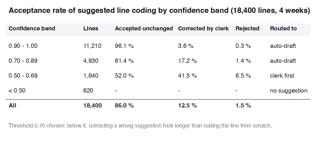 Table: acceptance rate by confidence band - 0.90 to 1.00: 11,210 lines, 96.1 % accepted unchanged; 0.70 to 0.89: 4,930 lines, 81.4 %; 0.50 to 0.69: 1,640 lines, 52.0 %; below 0.50: 620 lines, no suggestion; all: 86.0 % accepted, 12.5 % corrected, 1.5 % rejected
