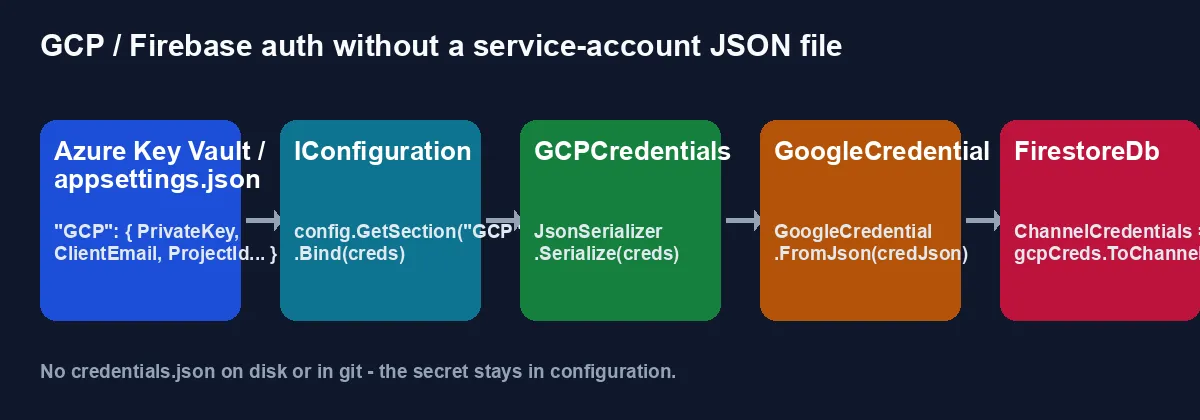 Flow of GCP authentication without a JSON key file, from configuration to a working FirestoreDb