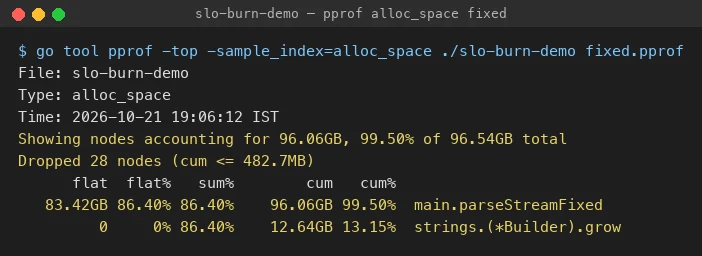 pprof alloc_space output for the fixed parser showing main.parseStreamFixed accounting for 83.42 GB flat and 96.54 GB cumulative, with strings.Builder.grow responsible for 12.64 GB, a 61% reduction in total allocation