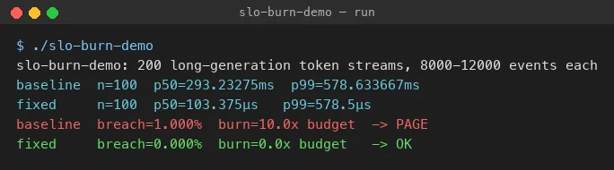 Terminal output of slo-burn-demo showing baseline p50 of 293 ms and p99 of 579 ms with a burn rate of 10.0x budget and status PAGE, while the fixed parser runs at p50 of 103 µs and p99 of 579 µs with a burn rate of 0.0x budget and status OK