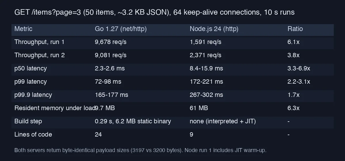 Table comparing Go 1.27 and Node.js 24 serving the same 50-item JSON endpoint with 64 keep-alive connections: throughput 9,678 vs 1,591 req/s in run 1 and 9,081 vs 2,371 req/s in run 2, p50 latency 2.3-2.6 vs 8.4-15.9 ms, p99 latency 72-98 vs 172-221 ms, p99.9 latency 165-177 vs 267-302 ms, resident memory 9.7 vs 61 MB, Go build 0.29 s producing a 6.2 MB static binary versus no build step for Node, 24 vs 9 lines of code