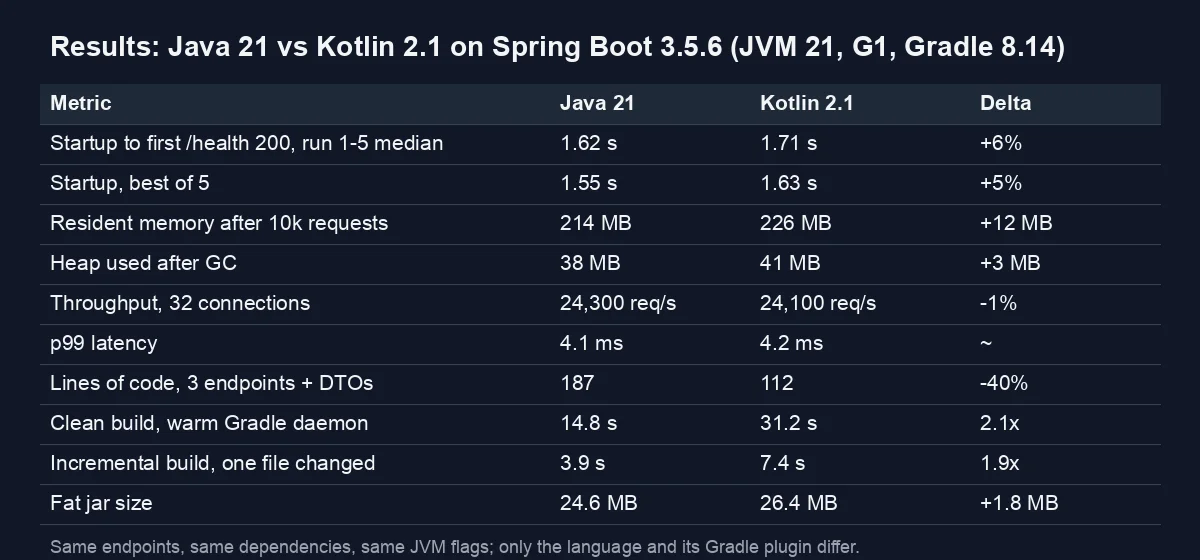Table comparing Java 21 and Kotlin 2.1 on the same Spring Boot 3.5.6 microservice: startup median 1.62 vs 1.71 seconds and best of five 1.55 vs 1.63 seconds, resident memory 214 vs 226 MB, heap after GC 38 vs 41 MB, throughput 24,300 vs 24,100 requests per second, p99 latency 4.1 vs 4.2 ms, lines of code 187 vs 112, clean build 14.8 vs 31.2 seconds, incremental build 3.9 vs 7.4 seconds, fat jar 24.6 vs 26.4 MB