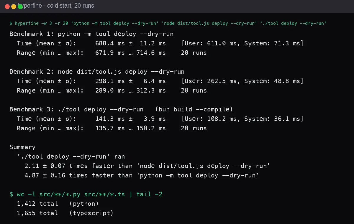 Terminal screenshot of hyperfine: python -m tool deploy --dry-run 688.4 ms mean, node dist/tool.js 298.1 ms, bun-compiled ./tool 141.3 ms, the compiled binary 2.11 times faster than node and 4.87 times faster than python, followed by wc -l showing 1,412 Python lines and 1,655 TypeScript lines