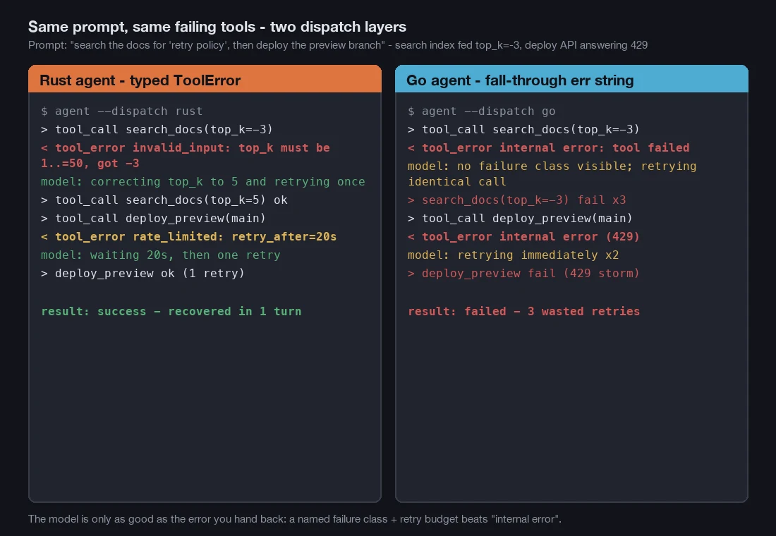 Side-by-side agent transcripts of the same failing tool call: the Rust agent's dispatch returns a typed invalid-input error with the allowed range and a rate-limited error with a retry-after of 20 seconds, so the model corrects top_k from -3 to 5 and waits; the Go agent's generic internal-error string sends the model into three identical retries that all fail