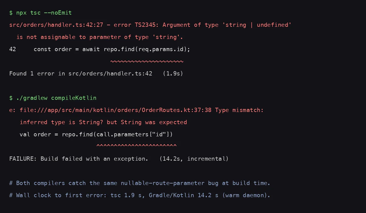 Terminal output showing tsc reporting TS2345 for a string | undefined route parameter in 1.9 seconds, and the Kotlin compiler reporting a String? to String type mismatch for the same bug in 14.2 seconds