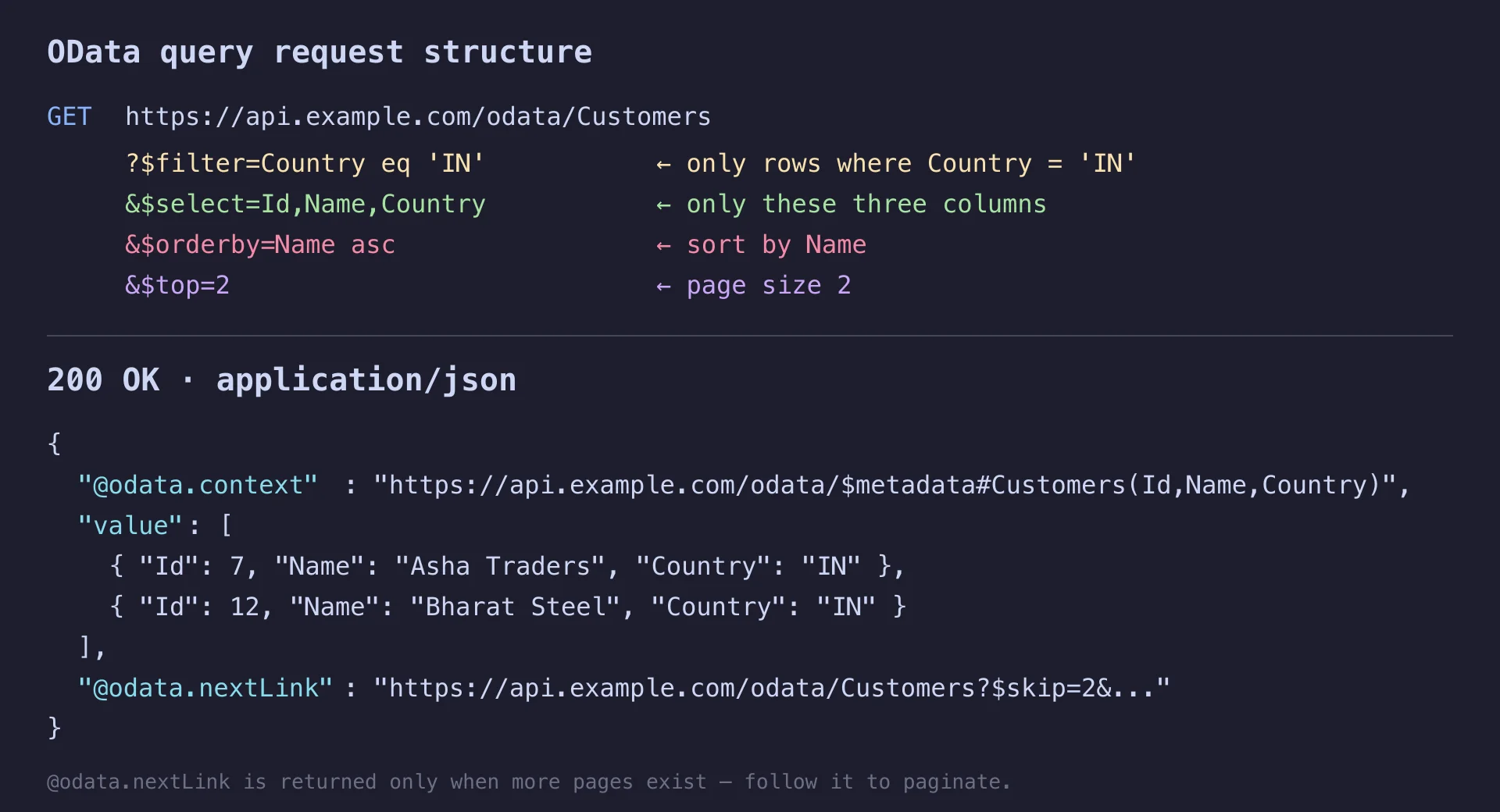 OData query request to the People entity set and the JSON response with @odata.context and the value array returned by FindEntriesAsync