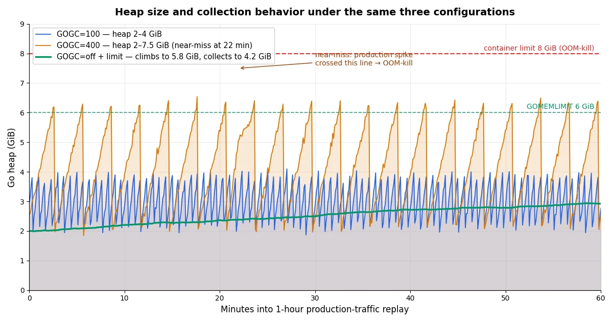 Area chart of Go heap size in GiB over the same 60-minute window for the three settings: GOGC=100 saws between 2 and 4 GiB, GOGC=400 saws between 2 and 7.5 GiB with one excursion that nearly touches the 8 GiB container limit drawn as a dashed red line, and GOGC=off with the memory limit climbs smoothly to about 5.8 GiB where the pacer triggers a small collection that drops it back to 4.2 GiB, staying well under both the 6 GiB memory limit and the 8 GiB container limit