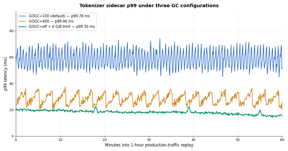 Line chart of p99 latency in milliseconds over a 60-minute load test under three garbage-collector settings: the default GOGC=100 trace oscillates in a sawtooth between 45 and 80 ms with collection spikes every 40 seconds; GOGC=400 oscillates lower, between 22 and 40 ms, with deeper spikes every 3 minutes; GOGC=off with a 6 GiB memory limit stays nearly flat near 18 ms with no sawtooth at all