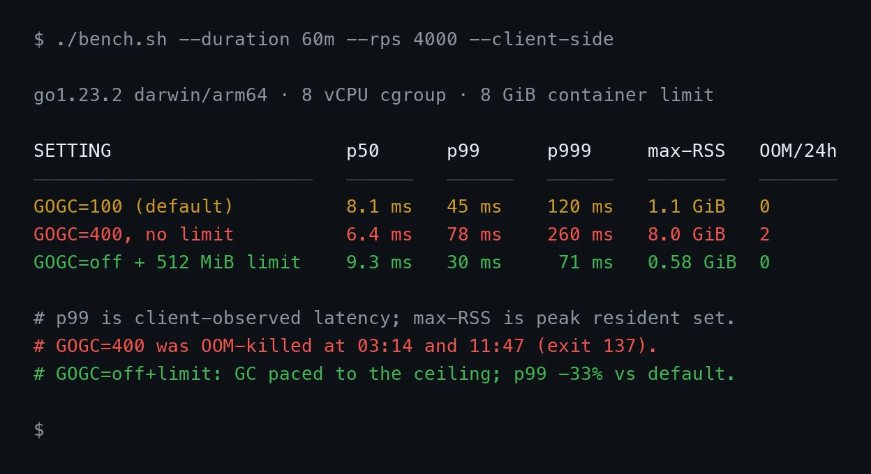 Terminal benchmark output comparing three Go garbage collector settings across p50, p99, and p999 latency plus peak memory: GOGC=400 shows 78 ms p99, 8 GiB peak RSS, and two OOM kills in 24 hours, while GOGC=off with a 512 MiB memory limit shows 30 ms p99, 0.58 GiB peak RSS, and zero OOM kills