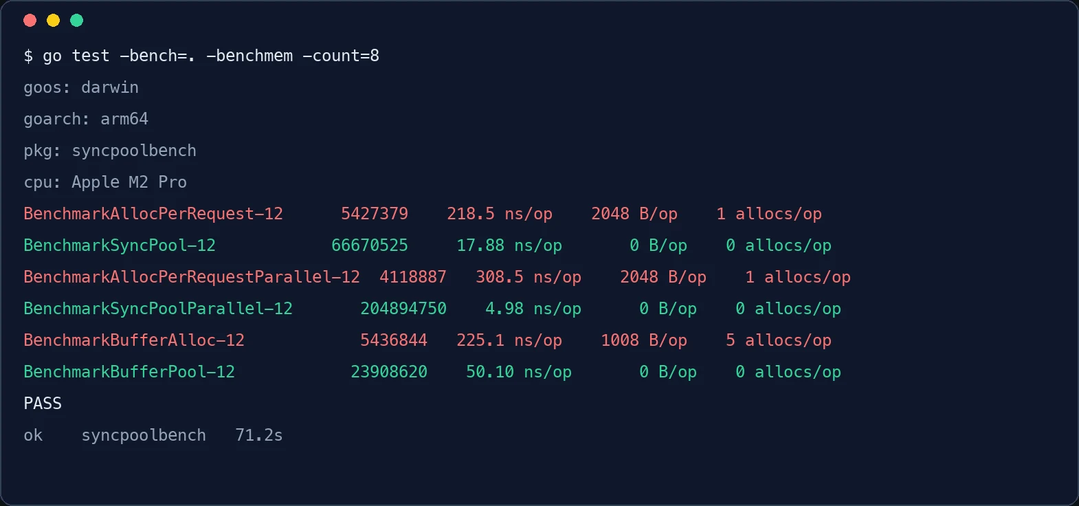 Terminal screenshot of go test benchmark output comparing sync.Pool against per-request allocation