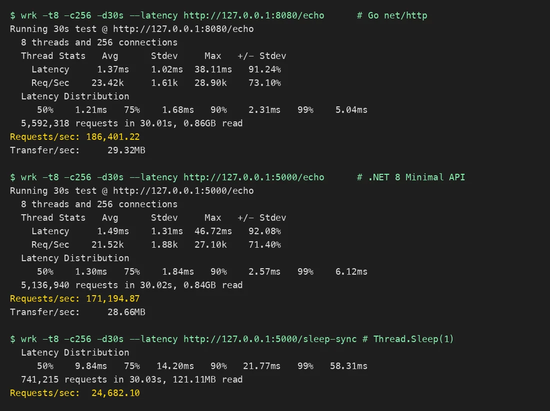wrk console output for the Go and .NET 8 echo endpoints and the .NET Thread.Sleep variant, showing latency distributions and Requests/sec lines
