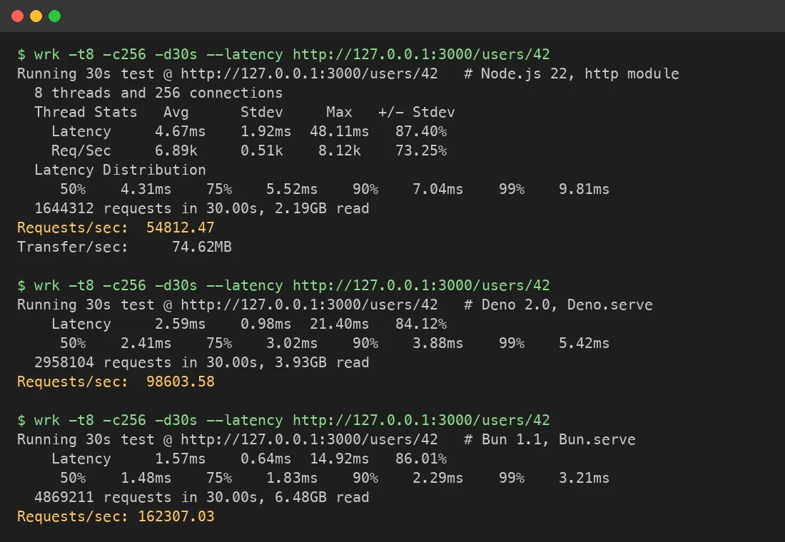 Terminal screenshot of wrk output for the Node.js http, Deno.serve and Bun.serve servers showing 54,812, 98,603 and 162,307 requests per second with p99 latency of 9.81 ms, 5.42 ms and 3.21 ms