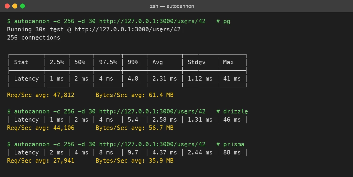 Terminal screenshot of autocannon output for the pg, Drizzle and Prisma servers showing 47,812, 44,106 and 27,941 requests per second with p99 latency of 4.8 ms, 5.4 ms and 9.7 ms
