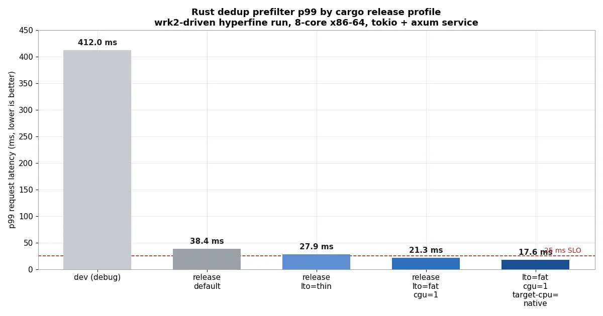 Bar chart of Rust dedup prefilter p99 latency across five cargo release profiles, dropping from 412 ms in debug to 17.6 ms with lto fat codegen-units 1 and target-cpu native