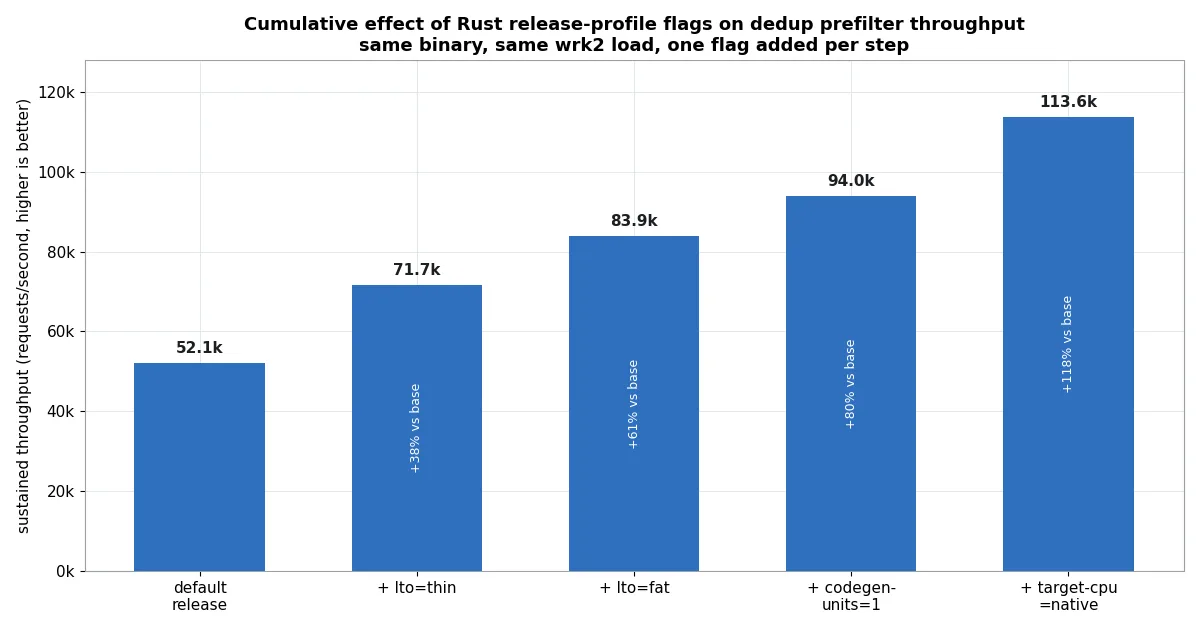 Bar chart of sustained throughput in requests per second as release-profile flags accumulate, rising from 52.1k at default release to 113.6k with lto fat codegen-units 1 and target-cpu native, a cumulative gain of 118 percent