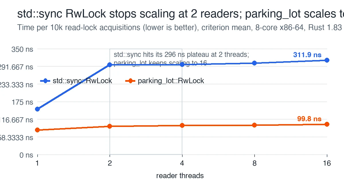 Line chart of time per ten thousand read-lock acquisitions against reader thread count: std::sync RwLock plateaus at 296 ns from two threads onward while parking_lot stays near 97 ns all the way to sixteen threads