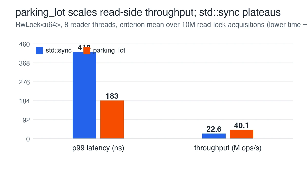 Grouped bar chart comparing std::sync and parking_lot RwLock on p99 latency and throughput: parking_lot drops p99 from 418 ns to 183 ns (-56%) and lifts throughput from 22.6 to 40.1 million operations per second (+77%) with eight reader threads