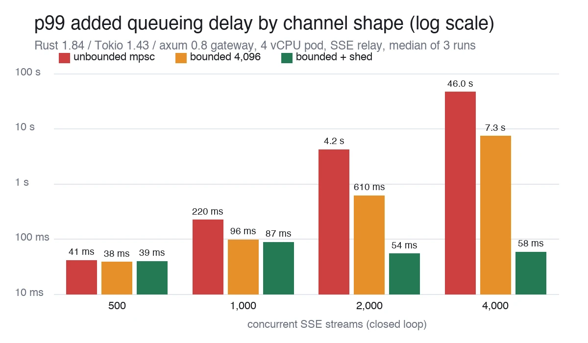 Grouped bar chart of p99 added queueing delay on a log scale: unbounded grows from 41 ms to 46 s, bounded reaches 7.3 s, bounded with load shedding stays flat near 55 ms